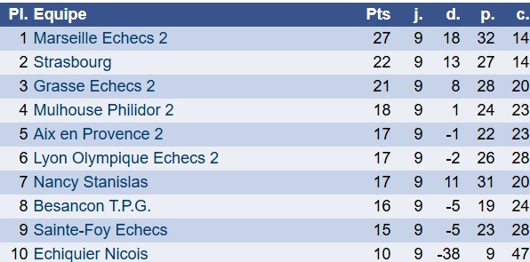 Classement N1