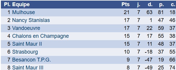 Classement N1 Jeunes