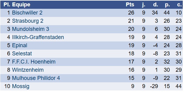 Classement N3