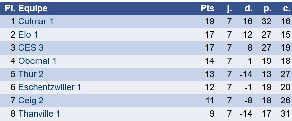 Classement N4 CES 3