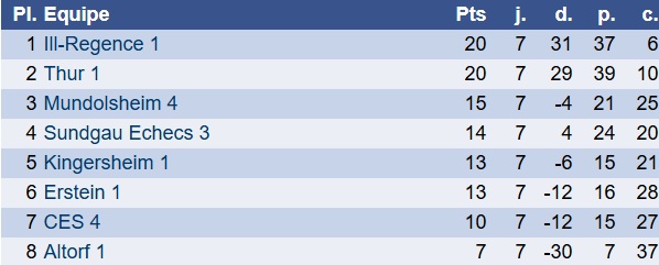 Classement N4 CES 4
