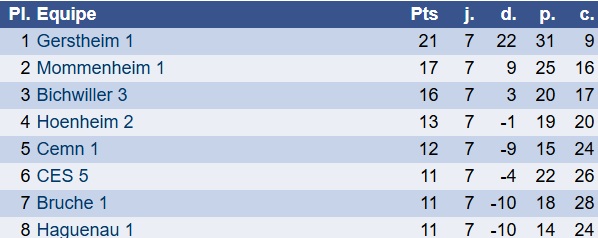 Classement N4 CES 5