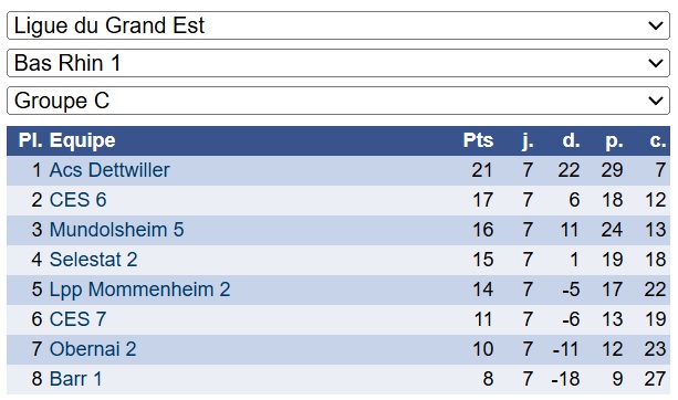 Classement R1 CES6 CES7