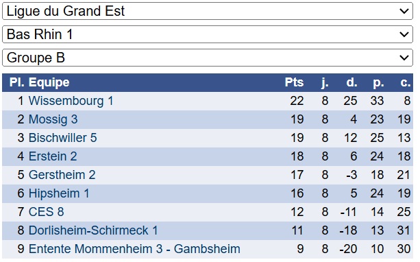 Classement R1 CES8