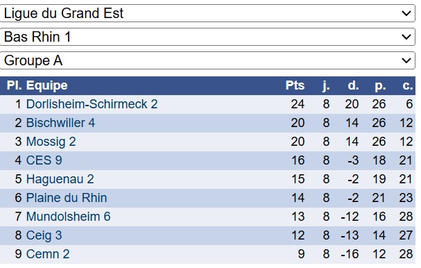 Classement R1 CES9